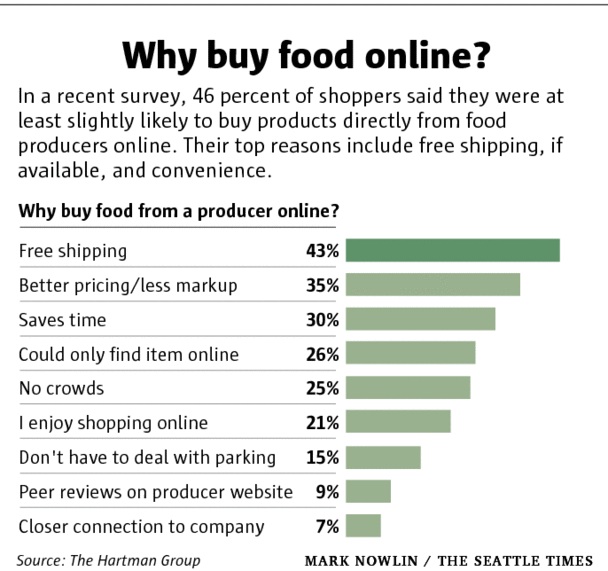 Why+buy+food+online